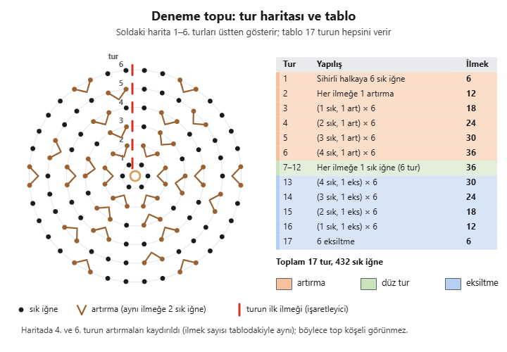Amigurumi deneme topu: 1–6. turların üstten tur haritası ve 17 turluk tur tablosu
