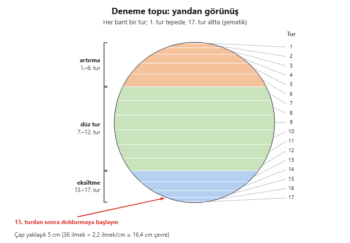 Deneme topunun yandan görünüşü: 1–6. turlar artırma, 7–12. turlar düz, 13–17. turlar eksiltme; 15. turdan sonra doldurma