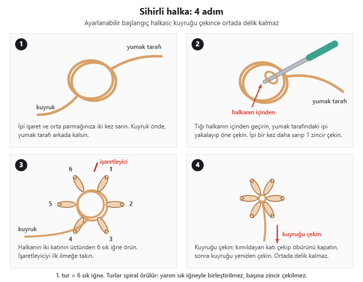 Sihirli halka 4 adımda: ipi iki kez sarmak, ilk ilmeği çekmek, halkaya 6 sık iğne örmek, kuyruğu çekerek kapatmak