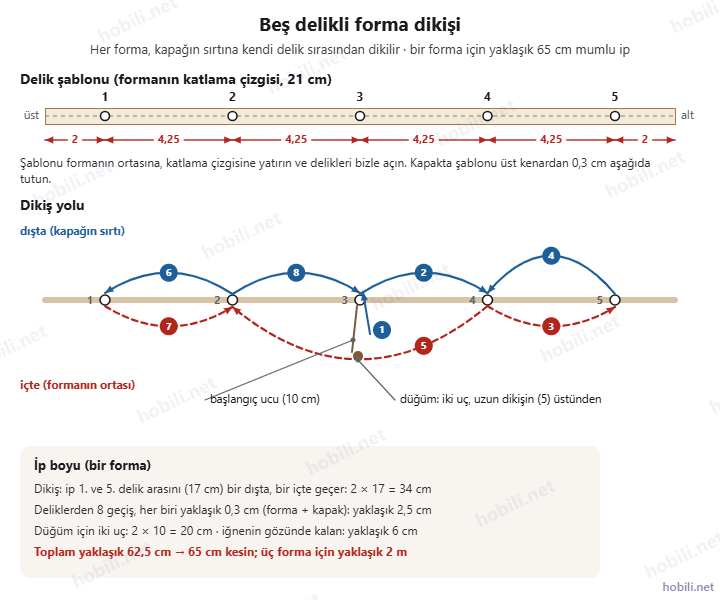 Beş delikli forma dikişi: 21 cm’lik delik şablonu, deliklerin aralıkları, dışta ve içte ipin izlediği sekiz adımlık yol, düğüm yeri ve ip boyu hesabı