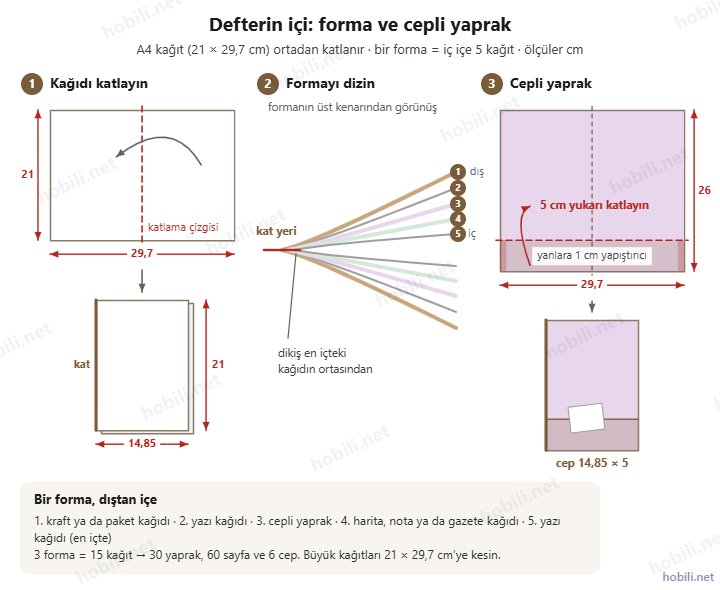 El yapımı defterin iç yapısı: A4 kağıdın ortadan katlanması, iç içe beş kağıttan oluşan forma ve alt kenarı 5 cm yukarı katlanarak yapılan cepli yaprak