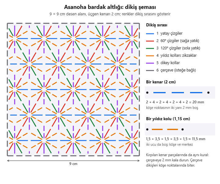 Asanoha bardak altlığı dikiş şeması: 9 × 9 cm alanda renklerle gösterilen altı dikiş aşaması, bir kenarın ve bir yıldız kolunun dikiş bölümü