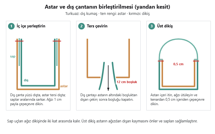 Birleştirme kesiti: dış çanta astarın içinde ağızdan dikilir, astardaki boşluktan ters çevrilir, ağza 0,5 cm üst dikiş atılır