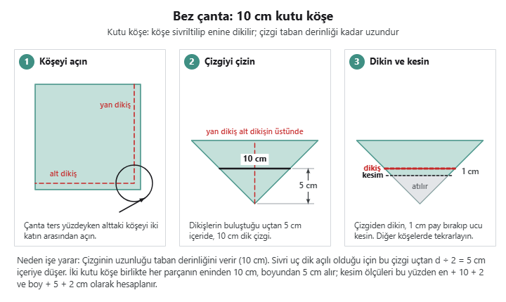 Kutu köşe şeması: yan dikiş alt dikişin üstüne getirilir, uçtan 5 cm içeride 10 cm çizgi dikilir, 1 cm pay bırakılıp uç kesilir