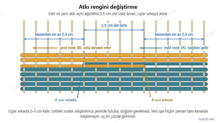 Atkı rengini değiştirme: eski ve yeni atkı aynı ağızlıkta 2,5 cm üst üste biner, uçlar arkaya alınır