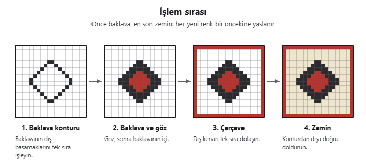 Bardak altlığının işlem sırası: baklava konturu, baklava ve göz, çerçeve, zemin