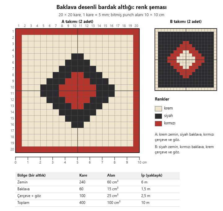 Baklava desenli bardak altlığı renk şeması: 20 × 20 kare, kırmızı çerçeve, krem zemin, siyah baklava ve kırmızı göz; yanında siyah zeminli renk düzeni