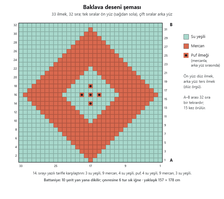 Baklava desenli battaniyenin şeması: 33 ilmek 32 sıralık su yeşili zemin, mercan baklava ve ortada beş puf ilmeği