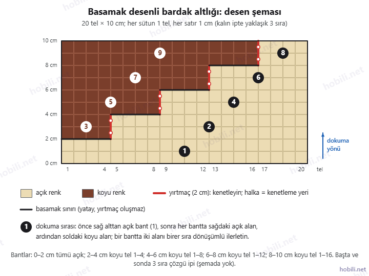 Basamak desenli bardak altlığı desen şeması: 20 tel × 10 cm, açık ve koyu alanlar, yırtmaç çizgileri ve dokuma sırası numaraları