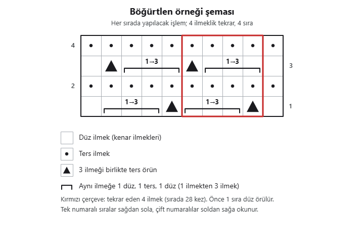 Böğürtlen örneği şeması: 4 sıra, 4 ilmeklik tekrar; 3 ilmeği birlikte ters örme ve bir ilmekten 3 ilmek çıkarma