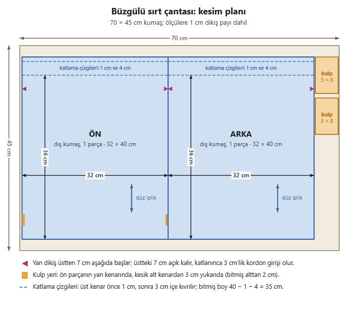 Büzgülü sırt çantası kesim planı: 70 × 45 cm kumaşta 32 × 40 cm ön ve arka parça, iki 5 × 8 cm kulp şeridi, katlama çizgileri, yan dikiş başlangıç noktaları ve kulp yerleri