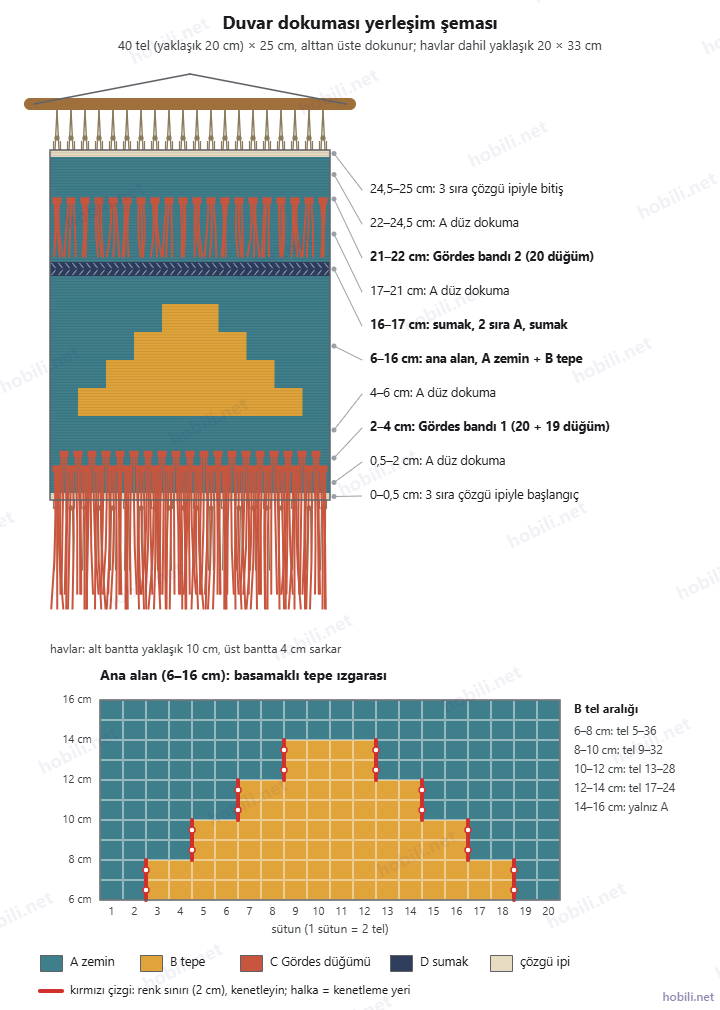 Duvar dokuması yerleşim şeması: 40 tel × 25 cm, bant yükseklikleri, iki Gördes bandı, sumak şeridi ve basamaklı tepe ızgarası