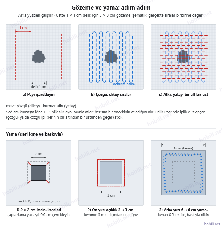 Gözeme ve yama adımları: 1 cm pay, dikey çözgü sıraları, yatay atkı, yamanın kesimi ve dikimi