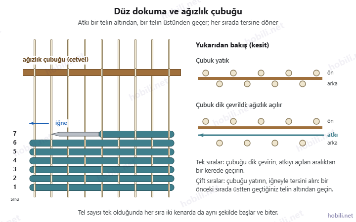 Düz dokuma şeması: atkı bir alttan bir üstten geçer; cetvel ağızlık çubuğu olarak tek numaralı tellerin altından geçirilmiş