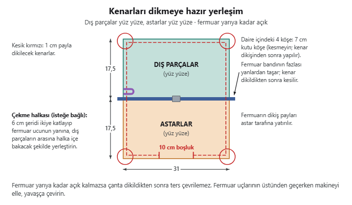 Kenar dikişine hazır yerleşim: üstte dış parçalar, altta astarlar yüz yüze, fermuar ortada yarı açık, astar altında 10 cm boşluk, dört köşe işaretli
