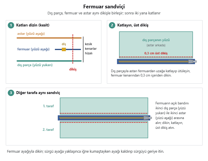 Fermuar sandviçi: dış parça yüzü yukarı, fermuar yüzü aşağı, astar yüzü aşağı; dikilip katlanır, 0,3 cm üst dikiş atılır, diğer tarafta tekrarlanır