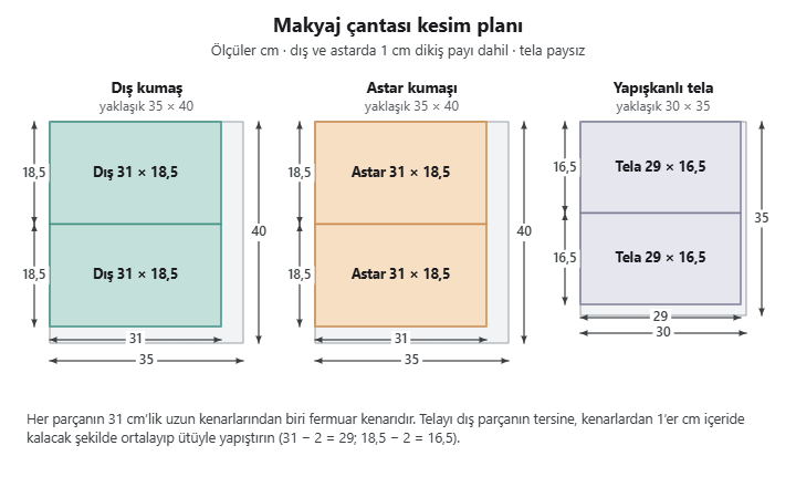 Makyaj çantası kesim planı: dış kumaştan ve astardan 2’şer parça 31 × 18,5 cm, teladan 2 parça 29 × 16,5 cm