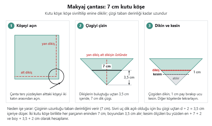 Kutu köşe şeması: yan dikiş alt dikişin üstüne getirilir, uçtan 3,5 cm içeride 7 cm çizgi dikilir, 1 cm pay bırakılıp uç kesilir