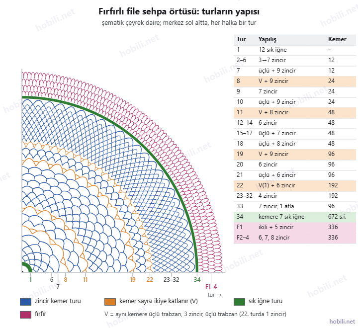 Fırfırlı file sehpa örtüsünün çeyrek daire yapı şeması ve turların kemer tablosu