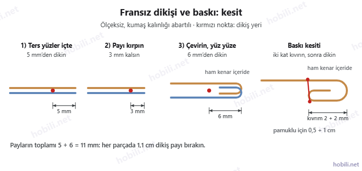 Fransız dikişinin üç adımı ve iki kez kıvrılmış baskının kesiti