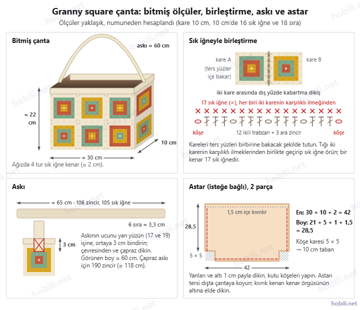 Granny square çanta montaj şeması: yaklaşık 30 × 22 × 10 cm bitmiş çanta, iki kare arasında 17 sık iğnelik birleştirme, 106 zincirle başlayan 6 sıralık askı ve 42 × 28,5 cm astar parçası