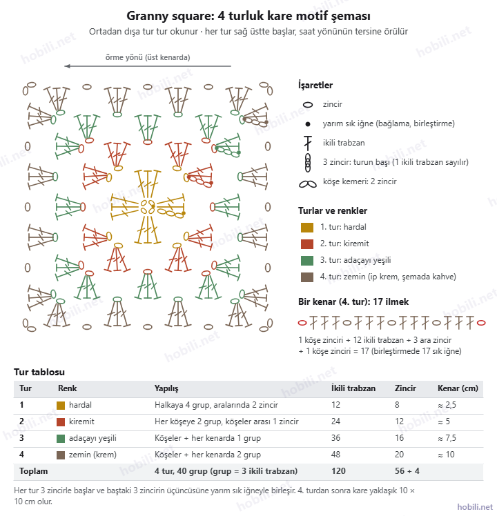 Granny square motif şeması: ortadaki 4 zincirlik halkadan dışa doğru 4 tur ikili trabzan grupları, köşelerde 2 zincir, gruplar arasında 1 zincir; tur tablosu ve bir kenarda 17 ilmek