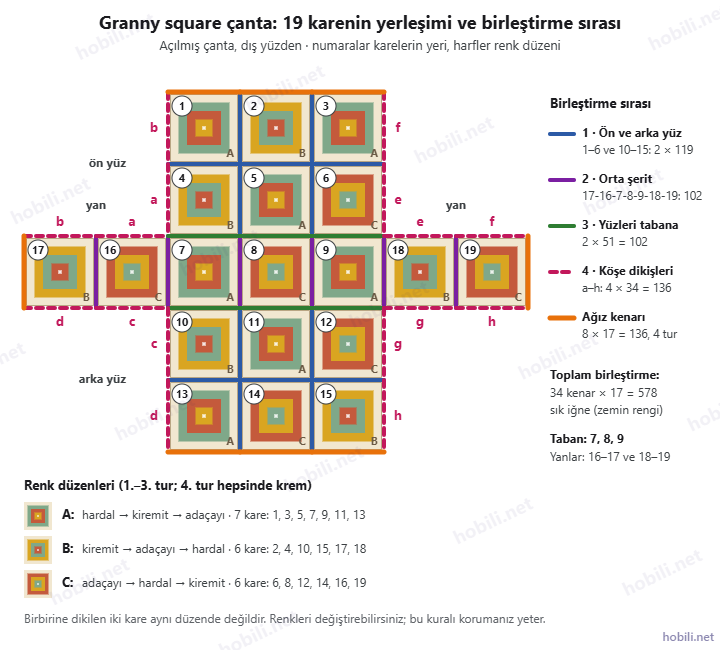 Granny square çanta yerleşim şeması: 19 kare haç biçiminde açılmış; ön yüz 1–6, taban 7–9, arka yüz 10–15, yanlar 16–19; renk düzenleri A, B, C ve birleştirme sırası