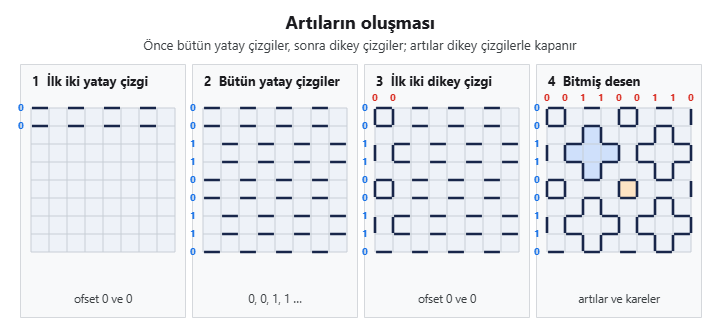 Artıların oluşmasını gösteren dört adımlı şema: ilk iki yatay çizgi, bütün yatay çizgiler, ilk iki dikey çizgi ve bitmiş desen