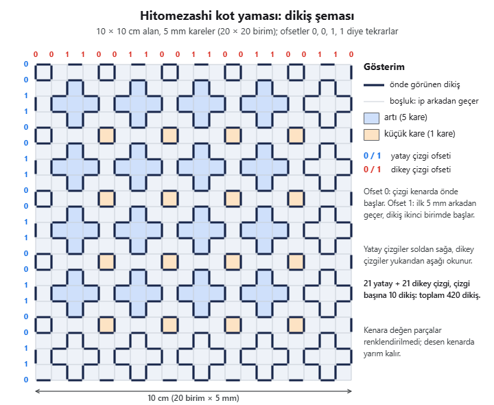 Hitomezashi kot yaması dikiş şeması: 20 × 20 birimlik ızgarada önde görünen dikişler, kenarlarda 0 ve 1 ofset rakamları, artı ve kare biçimleri
