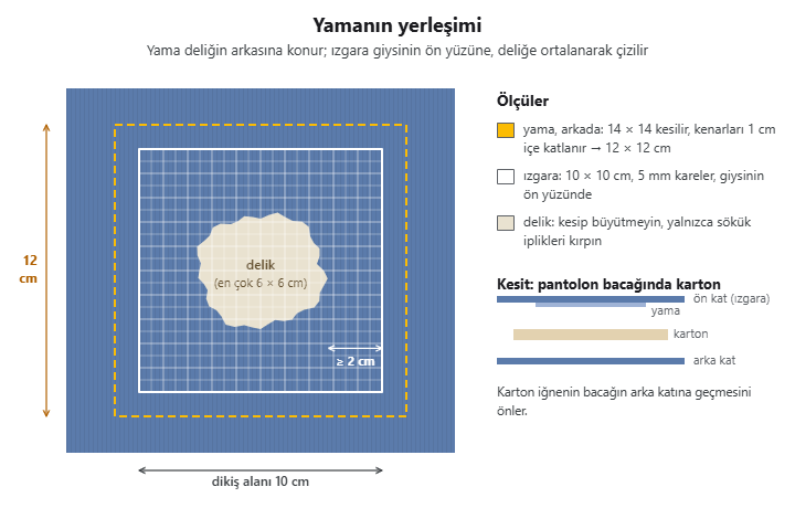 Kot yamasının yerleşim şeması: delik, arkadaki 12 × 12 cm yama, 10 × 10 cm dikiş ızgarası ve paçanın içindeki karton