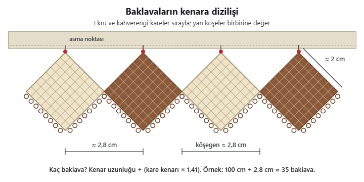 Dört iğne oyası baklavanın kumaş kenarındaki yerleşimi: ekru ve kahverengi sırayla, asma noktaları arası yaklaşık 2,8 cm