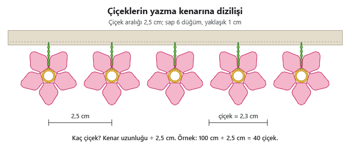 Yazma kenarında 2,5 cm arayla dizilmiş, yeşil saplı beş iğne oyası çiçek