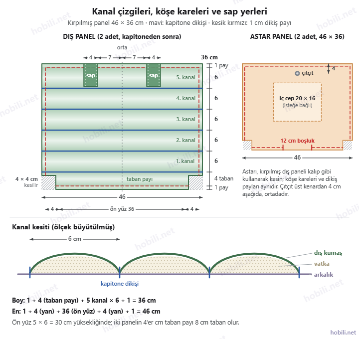 Kapitone çanta kanal şeması: 46 × 36 cm panelde alttan 5, 11, 17, 23 ve 29 cm'de kapitone çizgileri, alt köşelerde 4 × 4 cm kareler, ortadan 7'şer cm uzakta sap uçları; astar panelde 12 cm dönüş boşluğu ve çıtçıt yeri