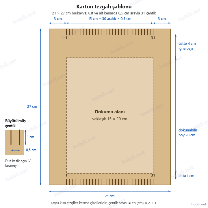 Karton tezgah şablonu: 21 × 27 cm mukavva, üst ve alt kenarda 0,5 cm arayla 31 çentik, ortada 15 × 20 cm dokuma alanı