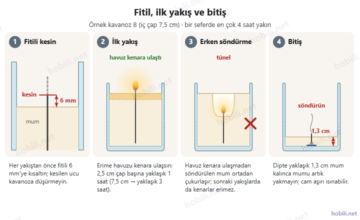 Fitili mum yüzeyinden 6 mm yukarıda kesme, ilk yakışta kenara ulaşan erime havuzu, erken söndürülen mumda oluşan tünel ve dipte 1,3 cm mum kalınca söndürme