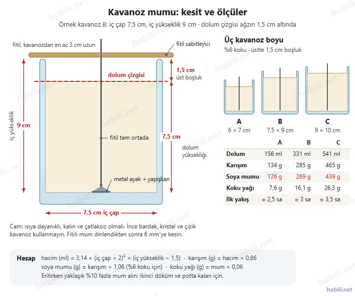Kavanoz mumu kesiti: iç çapı 7,5 cm, iç yüksekliği 9 cm kavanoz, ağzın 1,5 cm altında dolum çizgisi, ortada metal ayaklı fitil ve üç kavanoz boyu için mum tablosu