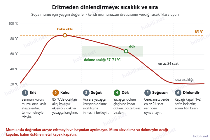 Soya mumu sıcaklık şeması: benmaride eritme, 85 °C’de koku ekleme, 57–71 °C arasında dökme, en az 24 saat soğuma ve 1–2 hafta dinlendirme