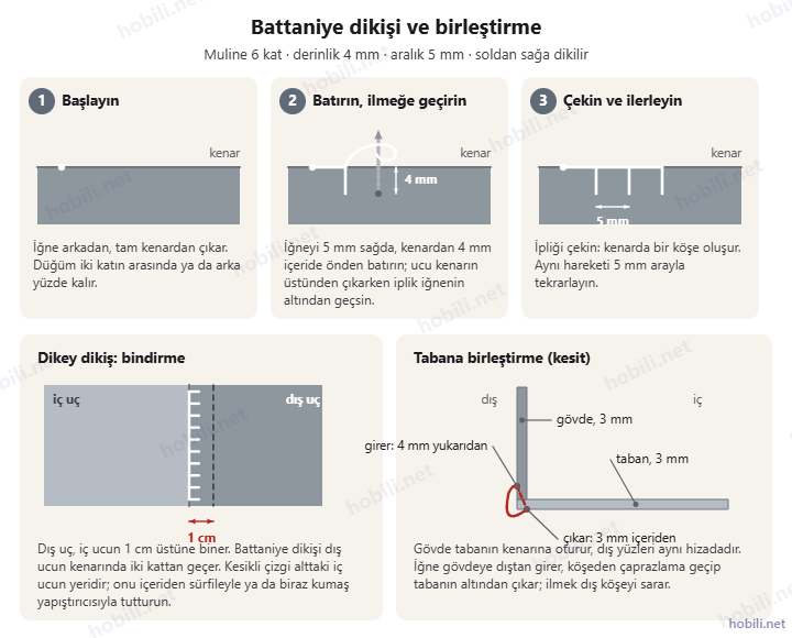 Battaniye dikişinin üç adımı, gövdenin 1 cm bindirmeli dikey dikişi ve tabanla gövdenin köşeden birleştiği kesit