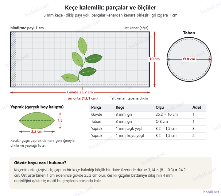 Keçe kalemlik parçaları: 25,2 × 10 cm gövde, 1 cm bindirme payı, yaprak motifinin yeri, Ø 8 cm taban, 3,2 × 1,5 cm yaprak ve parça tablosu