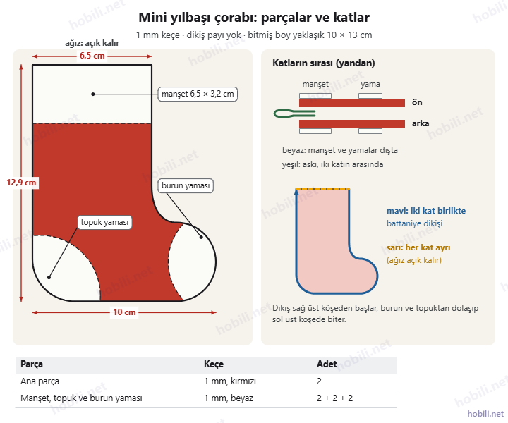 Mini yılbaşı çorabı parçaları: 6,5 cm ağızlı, 12,9 cm boyunda, 10 cm uzunluğunda ana parça, beyaz manşet, topuk ve burun yaması, katların sırası ve dikiş yolu