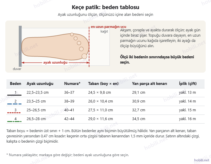 Keçe patik beden tablosu: ayak uzunluğunun duvara dayanarak ölçülmesi ve dört beden için ayak uzunluğu, numara, taban ölçüsü, yan parça alt kenarı ve iplik miktarı