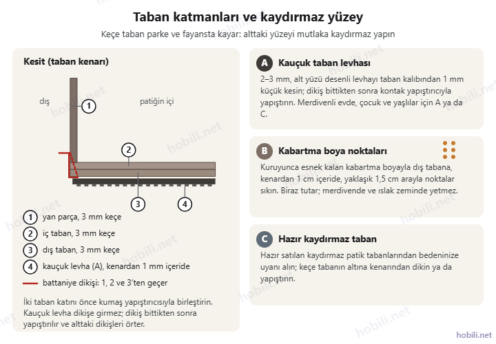 Keçe patik tabanının kesiti: yan parça, iki taban katı, battaniye dikişi ve altta kauçuk levha; kauçuk levha, kabartma boya ve hazır taban seçenekleri