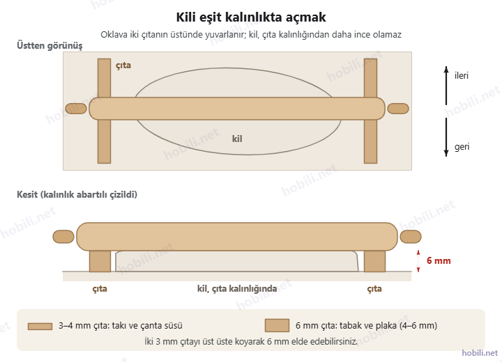 Kili iki çıtanın arasında oklavayla açma: üstten görünüş ve 6 mm kalınlığı gösteren kesit