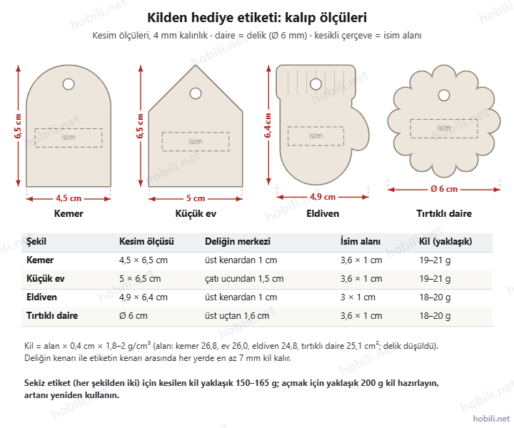 Kilden hediye etiketi kalıp ölçüleri: kemer 4,5 × 6,5 cm, küçük ev 5 × 6,5 cm, eldiven 4,9 × 6,4 cm ve tırtıklı daire Ø 6 cm; delik yerleri, isim alanları ve kil miktarı tablosu