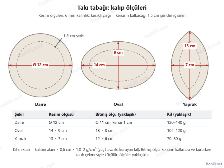 Takı tabağı kalıp ölçüleri: daire Ø 12 cm, oval 14 × 9 cm, yaprak 13 × 7 cm ve kil miktarları tablosu