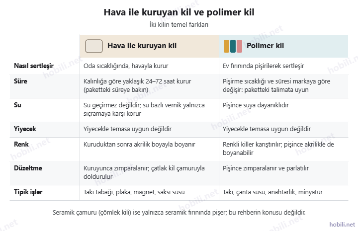 Hava ile kuruyan kil ve polimer kilin karşılaştırma kartı: sertleşme, süre, su, yiyecek, boyama, düzeltme ve tipik işler