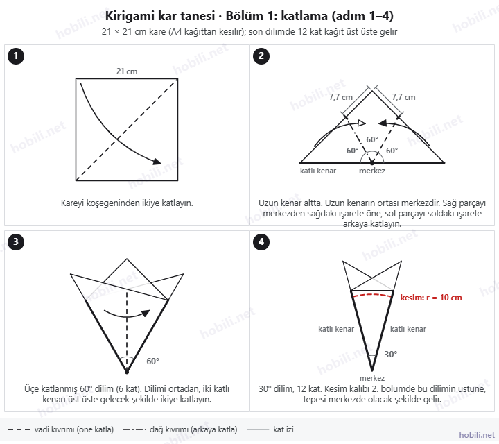 Kirigami kar tanesi katlama şeması: 21 cm kareyi köşegeninden katlamak, üst köşeden 7,7 cm aşağıdaki işaretlere göre 60 derecelik açıyla üçe katlamak, dilimi ortadan ikiye katlayıp 30 derecelik dilim elde etmek