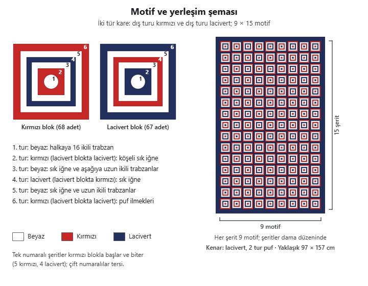 Kırmızı beyaz lacivert battaniyenin şeması: kırmızı ve lacivert bloğun altı turu ve 9 sütun 15 şerit dama düzeninde yerleşim