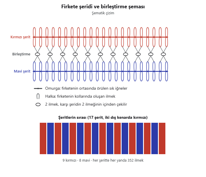 Firkete şeridi ve birleştirme şeması: kırmızı ve mavi şeritlerin ilmekleri ikişer ikişer birbirinin içinden çekilir; 17 şeridin renk sırası