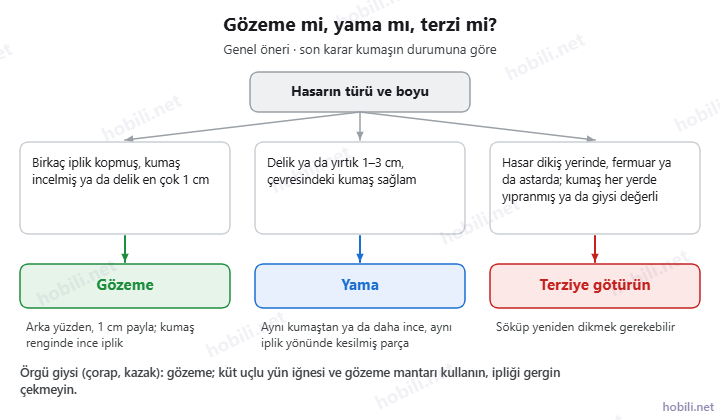 Hasarın türüne göre gözeme, yama ya da terzi seçimini gösteren karar şeması